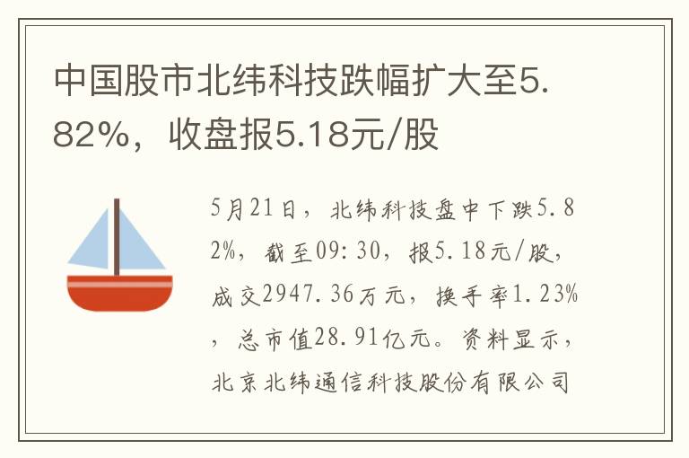 中国股市北纬科技跌幅扩大至5.82%，收盘报5.18元/股