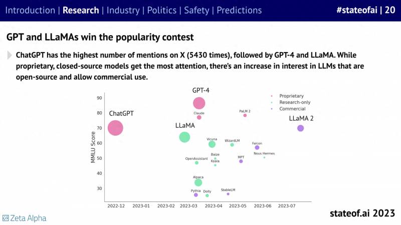 《2023年度人工智能现状报告》：GPT-4依然最强，英伟达获利颇丰