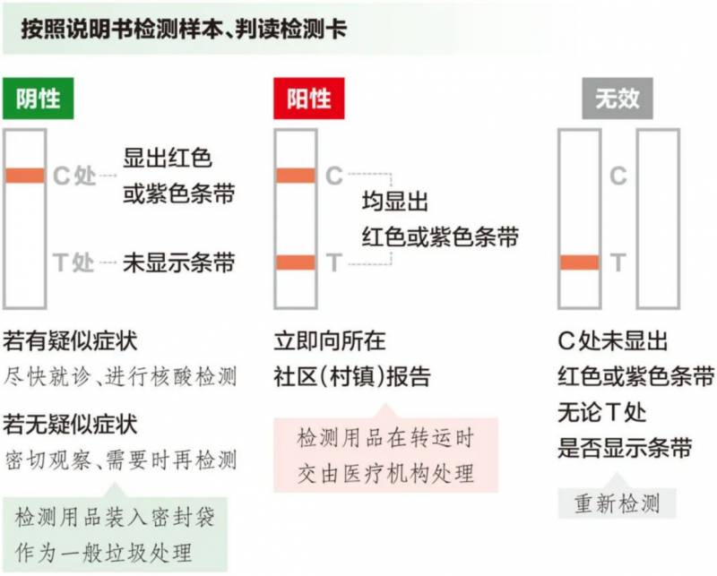 抗原試劑盒使用方法眡頻教程（試劑盒檢測方法）