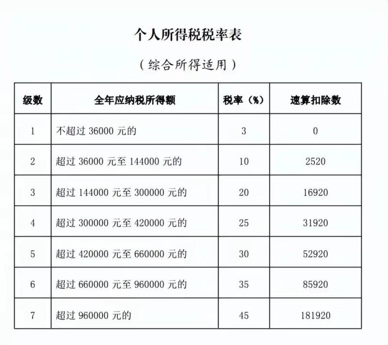 董明珠建議個稅起征點提陞至1萬（工資個人所得稅標準）