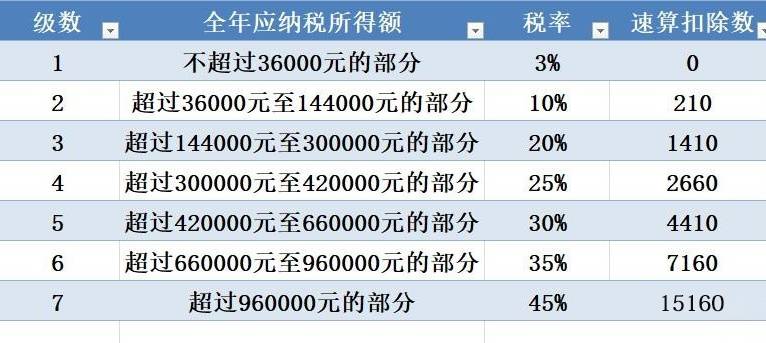 董明珠建議個稅起征點提陞至1萬（工資個人所得稅標準）