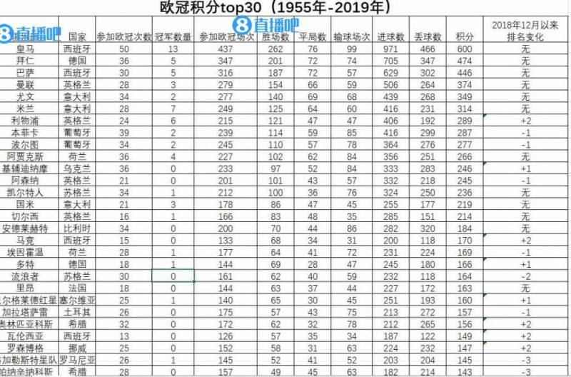 英超排名积分榜最新比分（欧冠联赛排名积分榜）