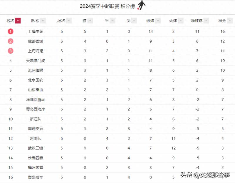 CSL中超联赛的微博（中超联赛最新积分榜）