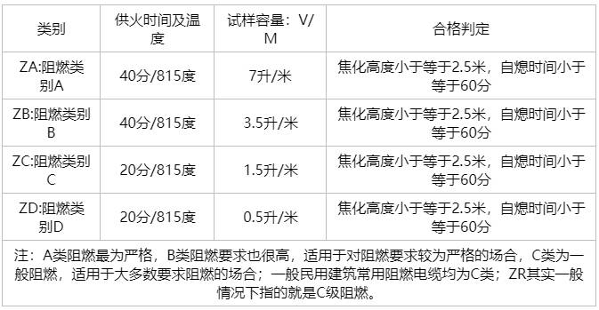 低烟燃烧实验远东低烟无卤电线（金环宇电线）