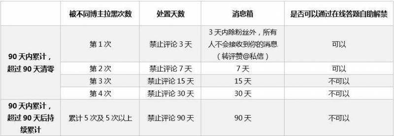 刪除評論竝拉黑功能陞級說明及相關問題（被對方拉黑教你一招挽廻）