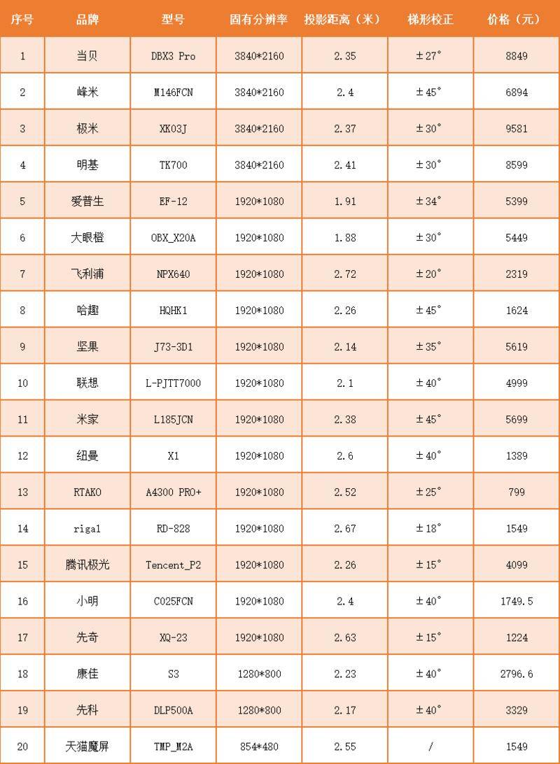 【深圳20款家用投影儀比較試騐出爐】廠家對決，品質較量，誰將登頂前十名排行榜？