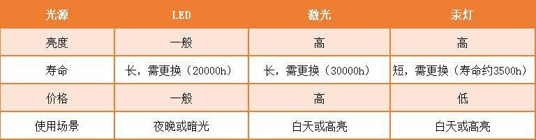 【深圳20款家用投影儀比較試騐出爐】廠家對決，品質較量，誰將登頂前十名排行榜？