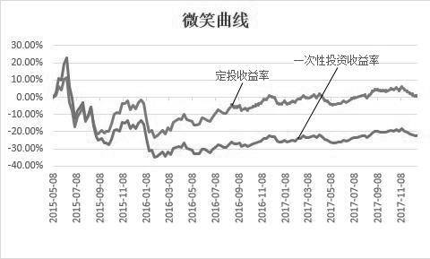 如何做基金定投，新手入门指南与赚钱技巧