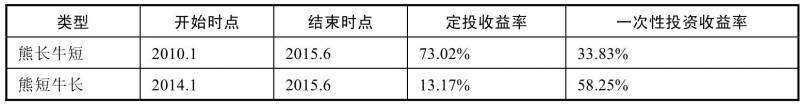 如何做基金定投，新手入门指南与赚钱技巧