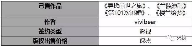 vivibear的微博热议，作家亲述网剧《寻找前世之旅》两季播放量惊人破12亿，笔下兰陵王独特魅力引人入胜