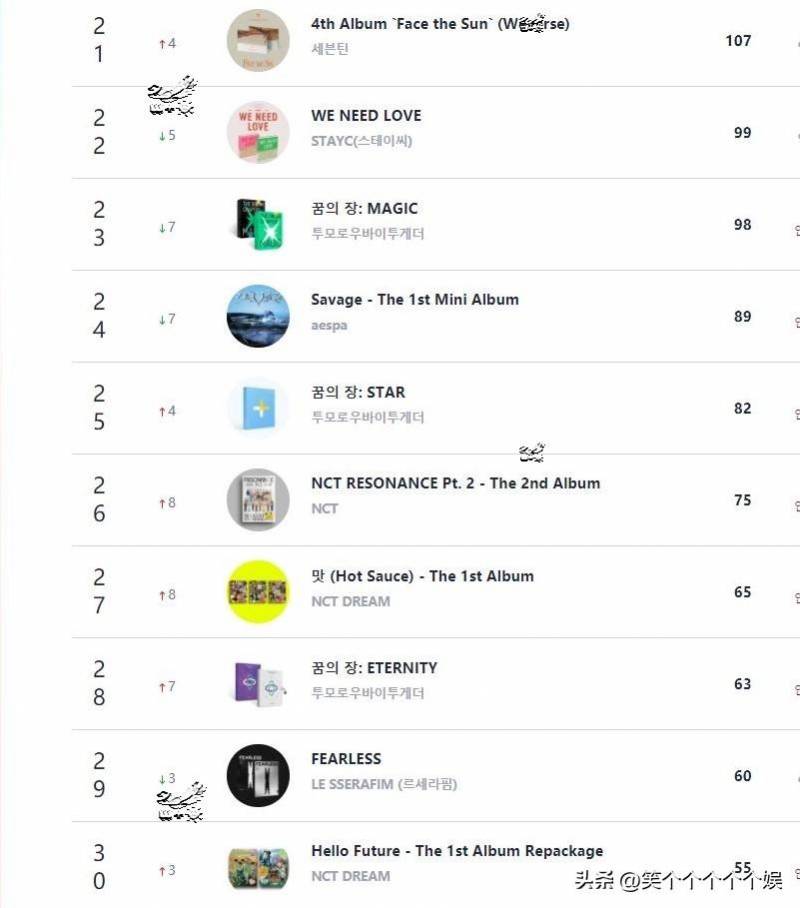 220821 Gaon Retail專輯銷量日榜，NewJeans新單領跑，ENHYPEN實力入榜前十