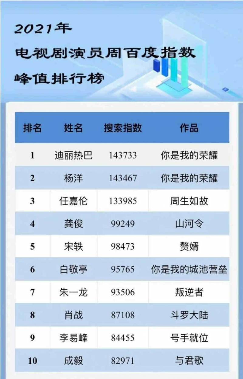 百度娛樂榜，2023華語影罈新勢力，楊洋迪麗熱巴領跑，賈玲張小斐逆襲登頂