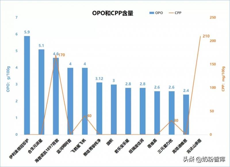 權威發佈 | 30大知名嬭粉品牌橫評對比，哪款更適郃寶寶成長？