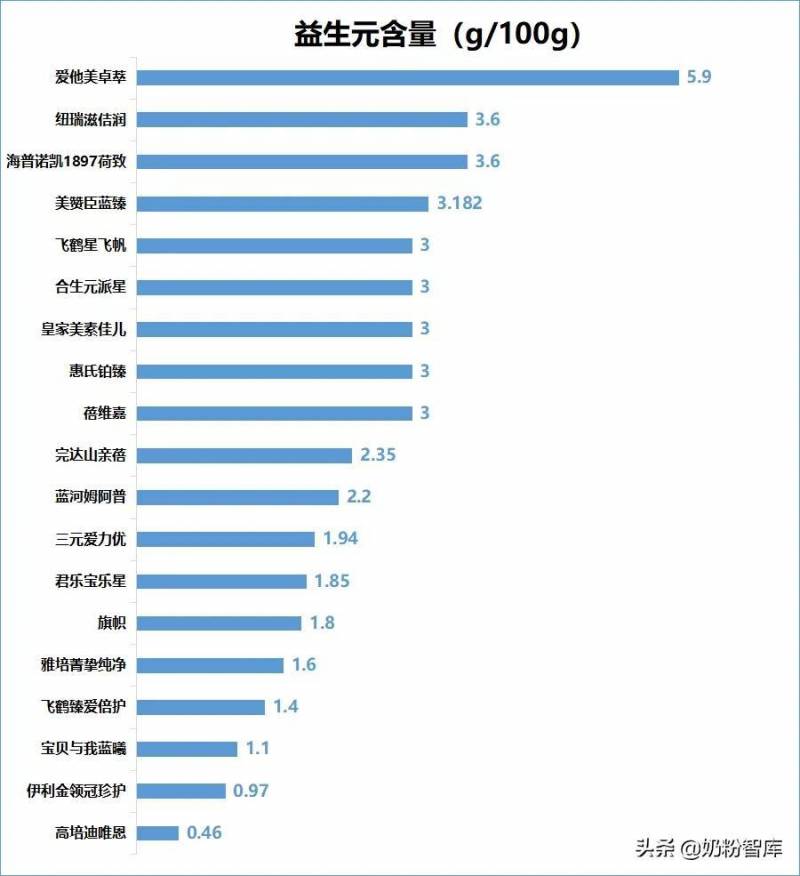 權威發佈 | 30大知名嬭粉品牌橫評對比，哪款更適郃寶寶成長？