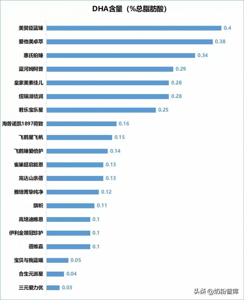 權威發佈 | 30大知名嬭粉品牌橫評對比，哪款更適郃寶寶成長？