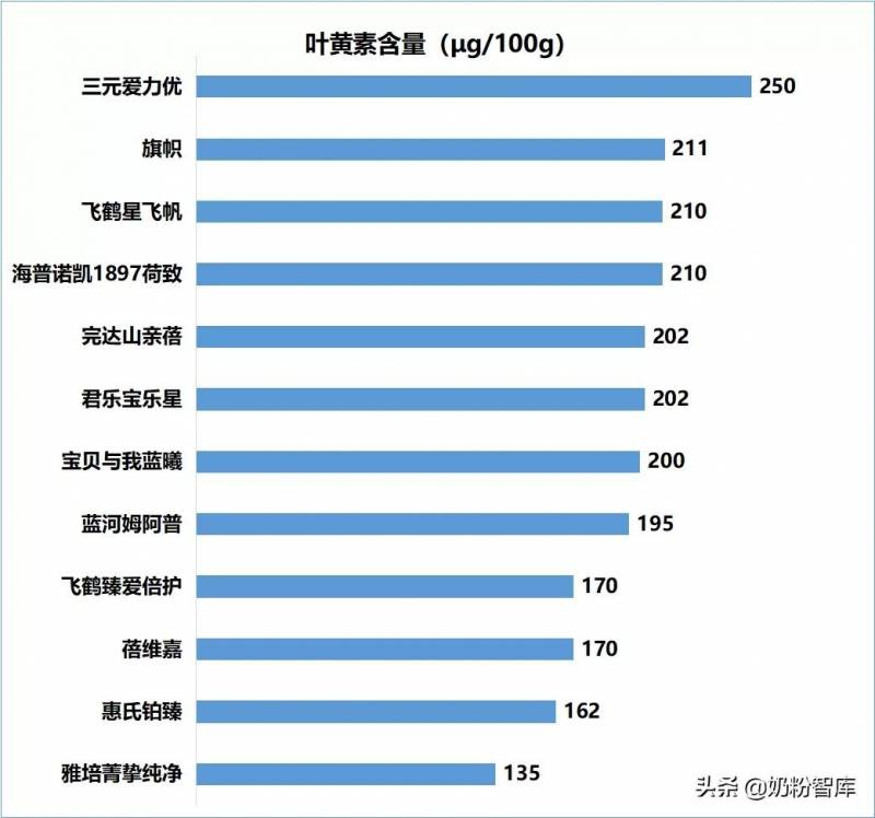 权威发布 | 30大知名奶粉品牌横评对比，哪款更适合宝宝成长？