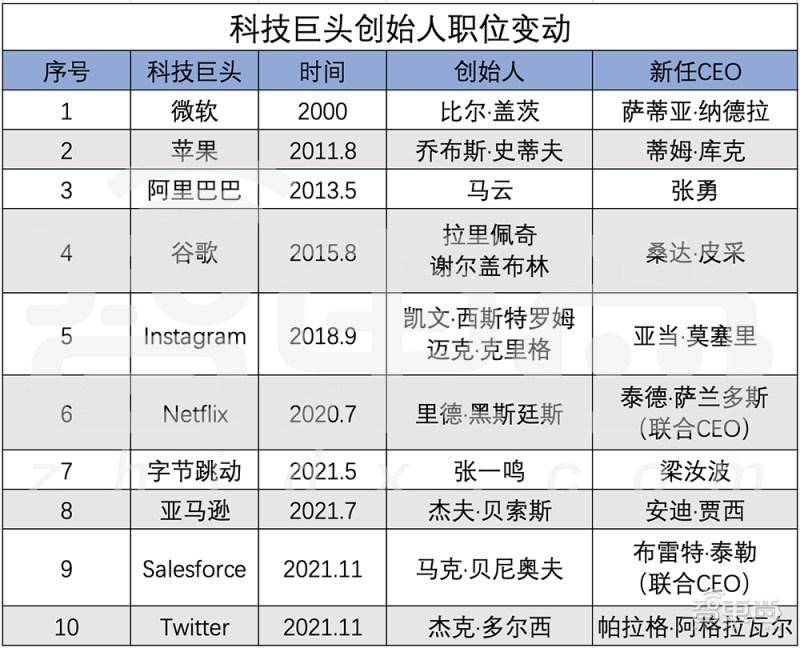 科技世界首富贝索斯辞职，亚马逊帝国迎来新篇章，回顾谷歌阿里字节等10大创始人退出史