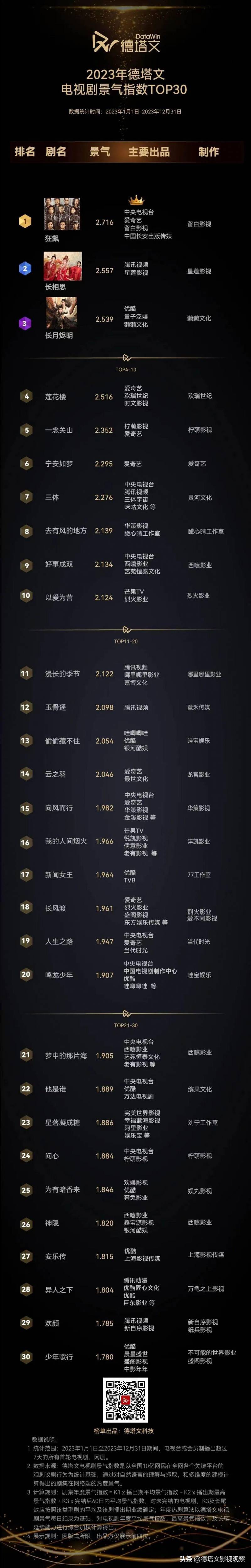 德塔文影眡觀察的微博，獨家發佈2023年電眡劇及微短劇景氣指數半年榜，精彩內容一覽無餘！