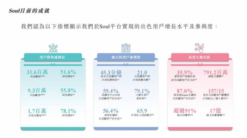 Soul赴美上市提交招股书，月活已超3000万，腾讯、米哈游力挺，转战海外寻突破