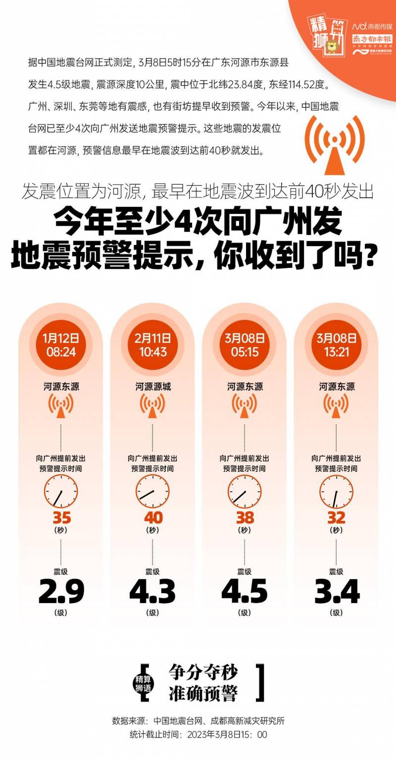 广州网友收到地震预警，今年最快提前40秒发出，河源地震来袭，街坊们及时获知安全无忧！
