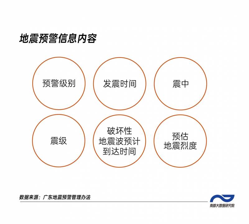 广州网友收到地震预警，今年最快提前40秒发出，河源地震来袭，街坊们及时获知安全无忧！