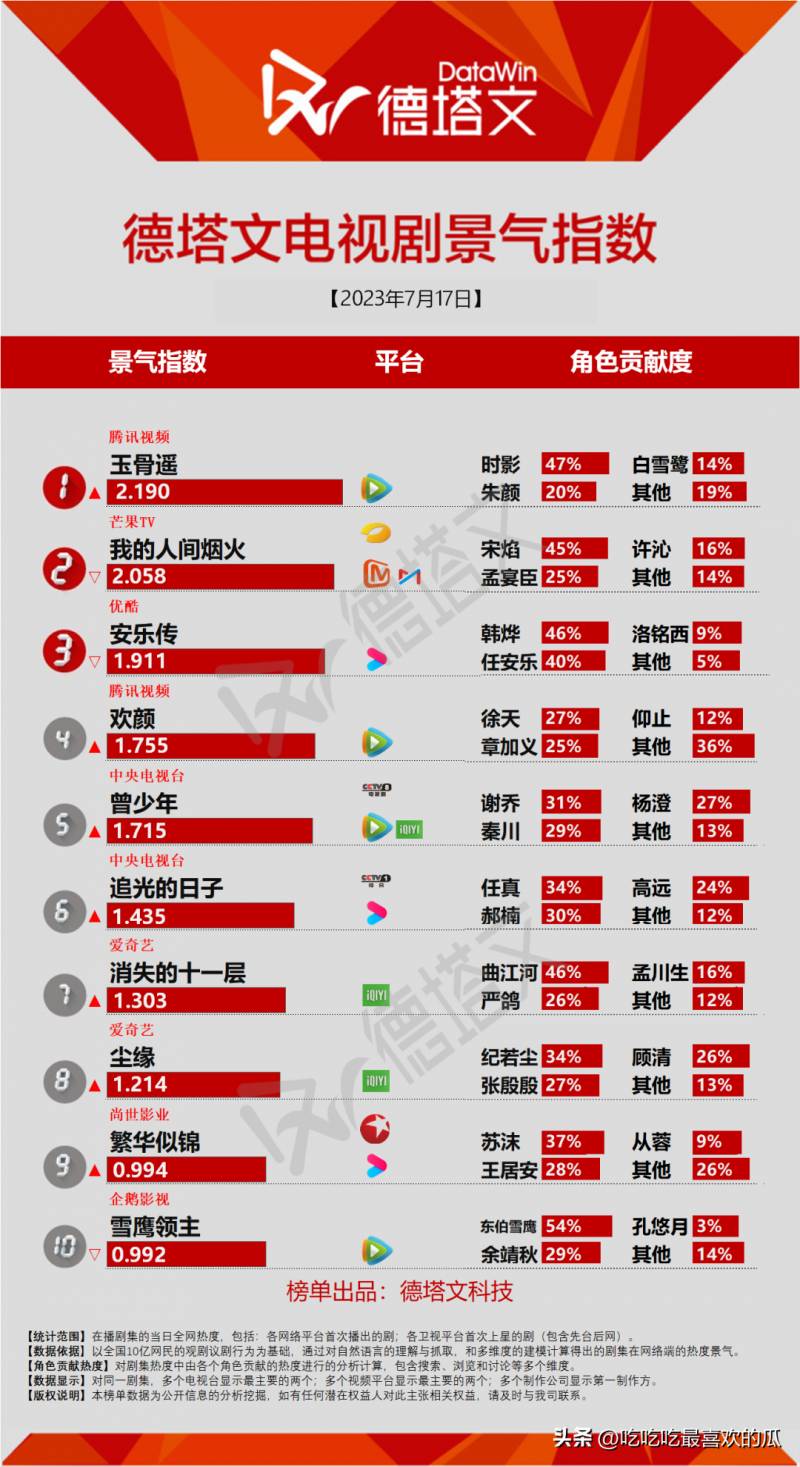 20230717《玉骨遙》大結侷點映禮，德塔文&貓眼&V榜聯手見証，超高點映燃爆劇情，多榜排名實力問鼎