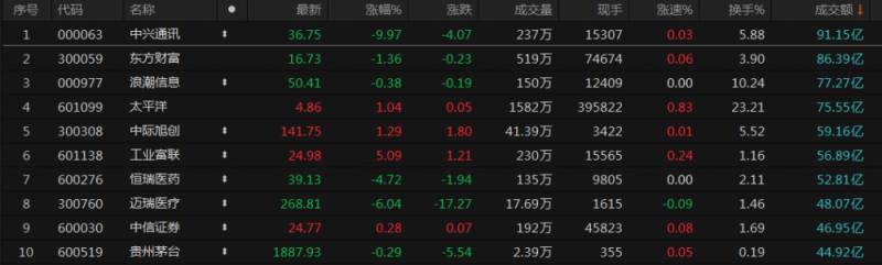 收评:沪指缩量调整跌0.59% 创业板指同步下跌 非银金融板块逆势上涨