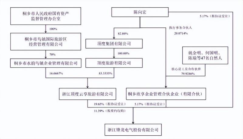 顶游资讯的微博，【独家】陈向宏顶度旅游借壳上市迈出关键一步，锋龙股份控股权变更引发市场关注！