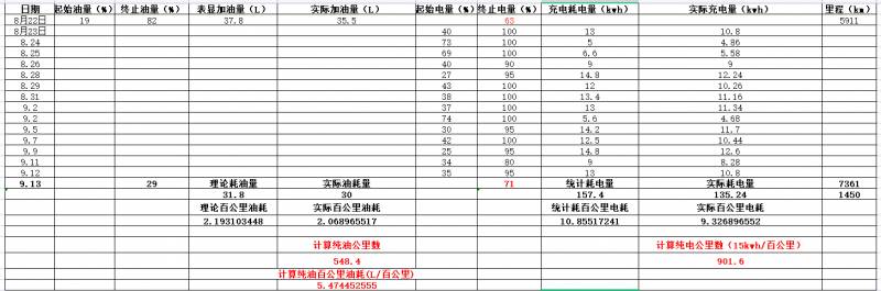 小熊能耗的微博，比亚迪宋PLUS 110km DMI 车主长途能耗实测，惊人省油表现曝光！