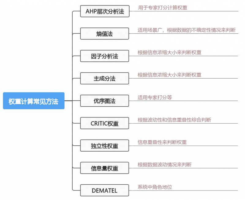 8种权重常用计算方法对比，深入探讨各方法优劣及适用场景