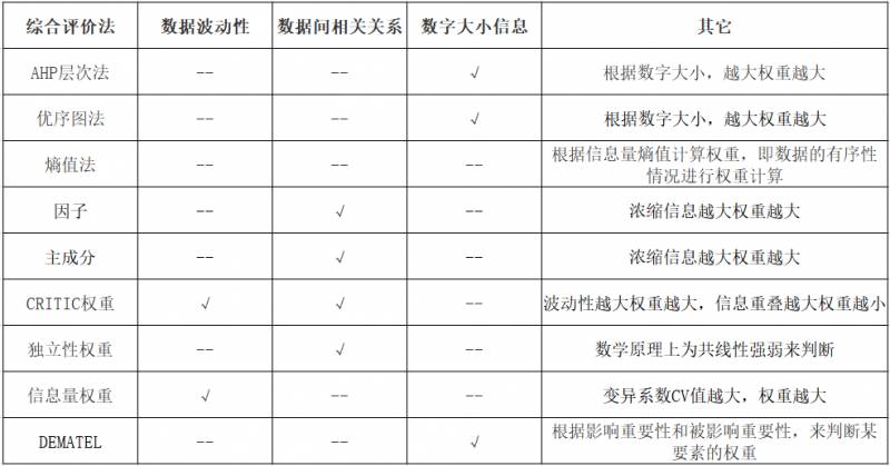 8种权重常用计算方法对比，深入探讨各方法优劣及适用场景