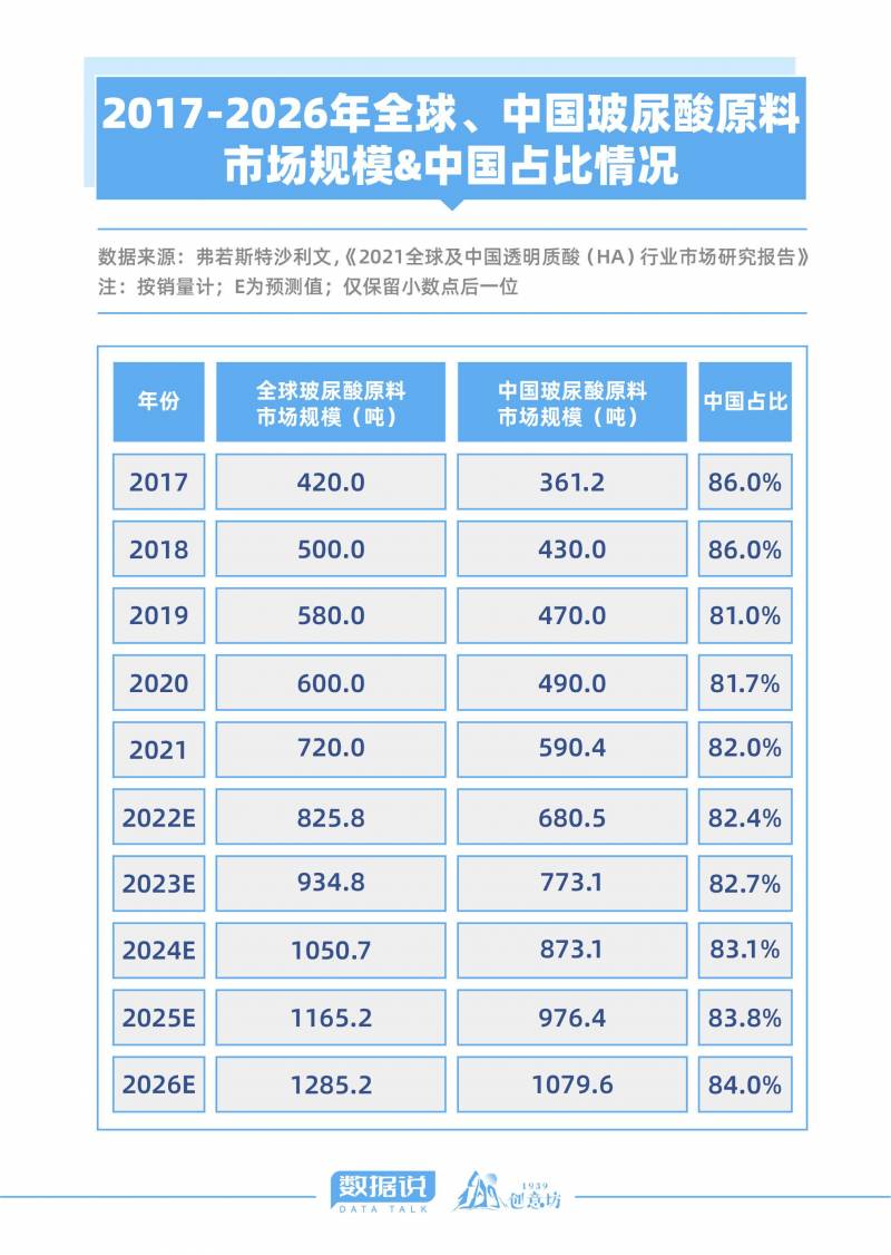 朱倩倩的微博｜揭秘山东玻尿酸传奇，不仅制霸全球超76%，还“悄无声息”卷入食品界？