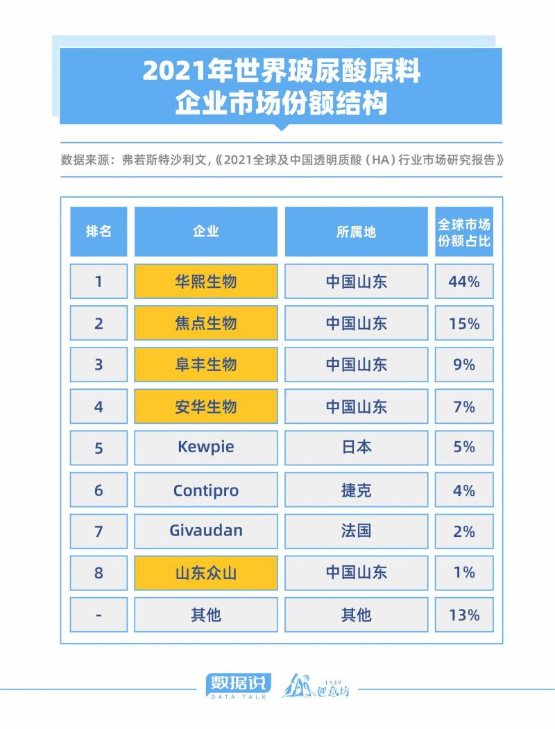 朱倩倩的微博｜揭秘山东玻尿酸传奇，不仅制霸全球超76%，还“悄无声息”卷入食品界？