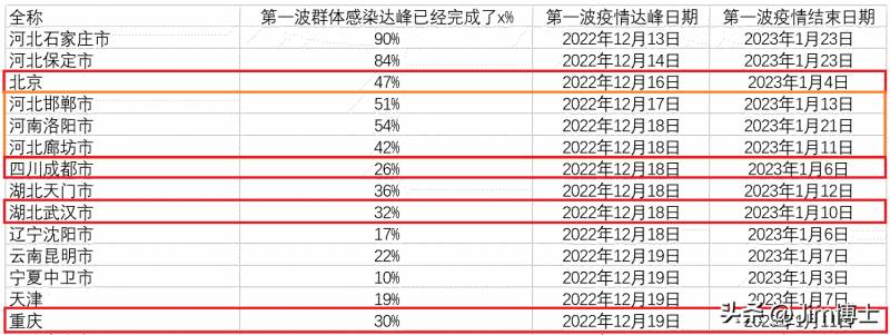 城市数据团的微博，独家揭秘——如何预测你所居住的城市疫情爆发时间及防控关键点？大数据为你解析！