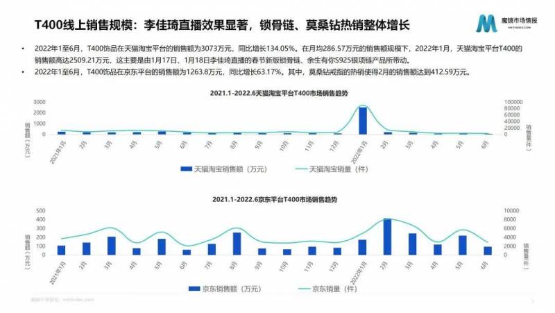 T400时尚珠宝的微博，Z世代引领潮流，一年吸金超600亿元，时尚饰品消费市场正在被重塑