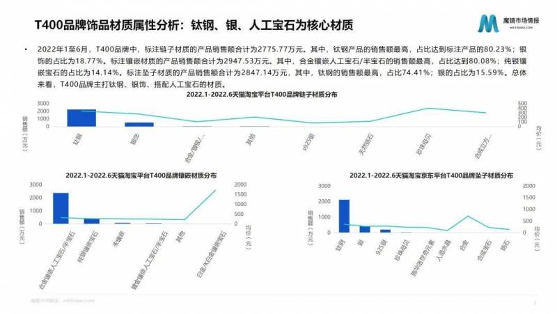 T400時尚珠寶的微博，Z世代引領潮流，一年吸金超600億元，時尚飾品消費市場正在被重塑