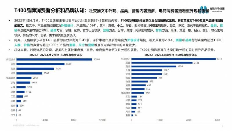 T400時尚珠寶的微博，Z世代引領潮流，一年吸金超600億元，時尚飾品消費市場正在被重塑