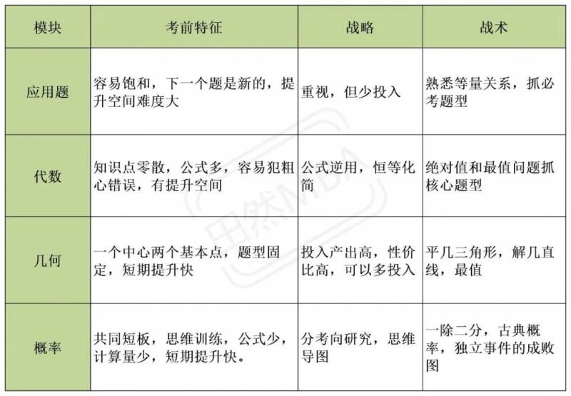 陈剑数学思维微博，亲授管综数学5大命题规律、5个备考问题及6个高效备考建议，助力考研学子高分冲刺！