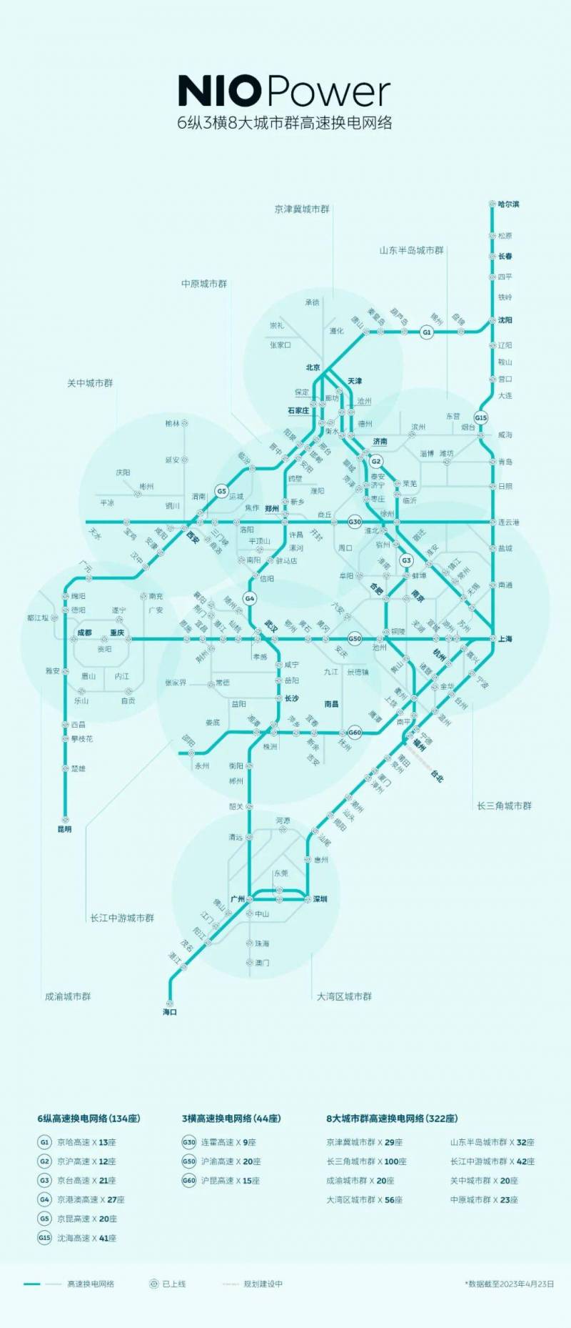 G3京台高速换电网络正式打通，蔚来引领新能源汽车跨区域出行新纪元