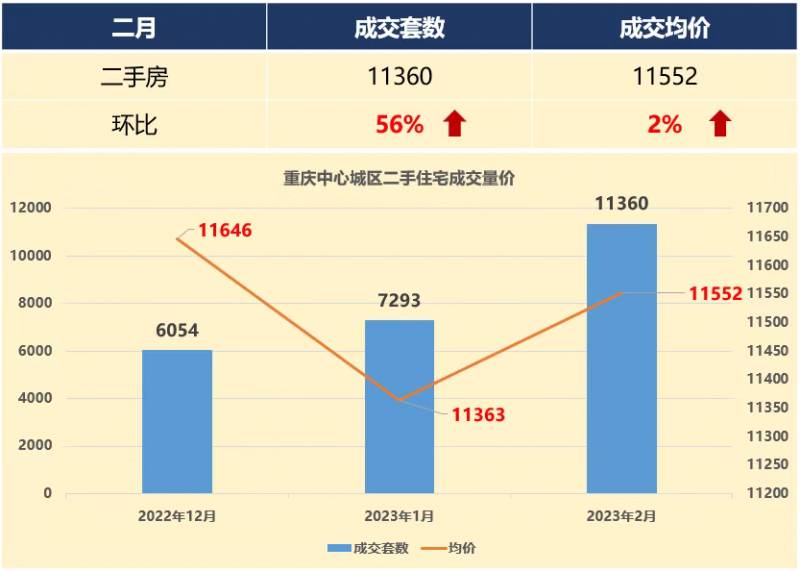 重庆7个开发区二手房市场解读，热度分化显着，挂牌量创新高后趋势如何演变？