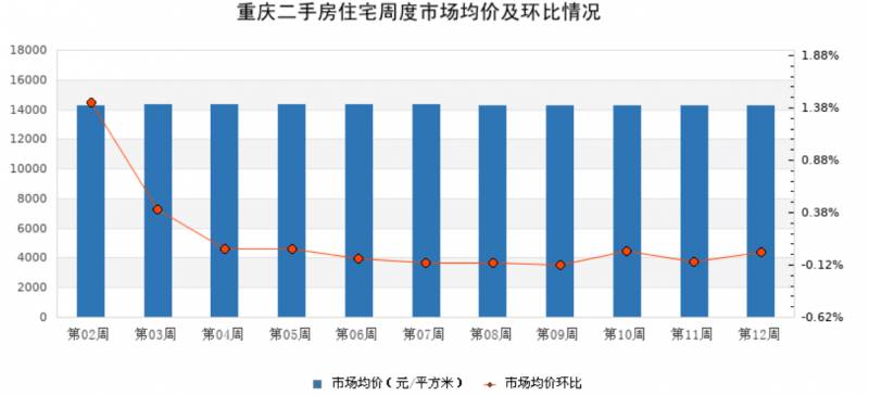 重庆7个开发区二手房市场解读，热度分化显着，挂牌量创新高后趋势如何演变？