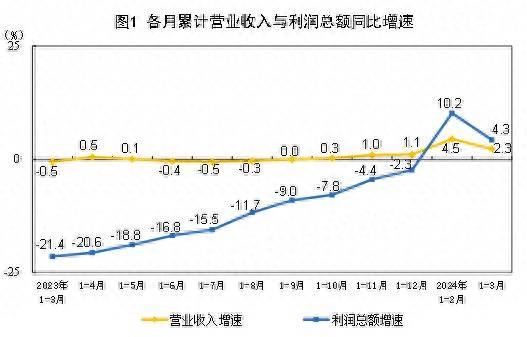 一季度工业利润增长4.3%，高技术制造业逆势大涨29.1%