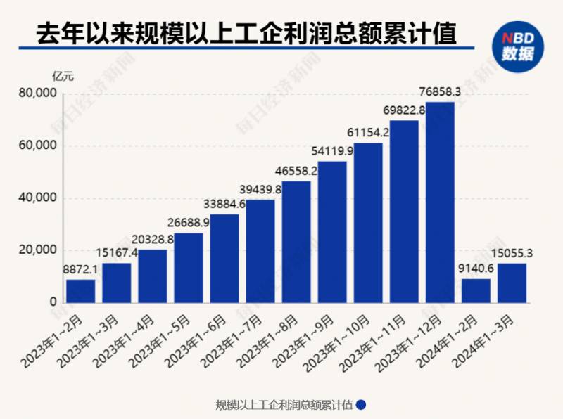 一季度工業利潤增長4.3%，高技術制造業逆勢大漲29.1%