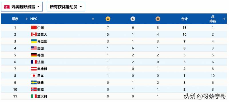 23MEN的微博，数说2022北京冬残奥会，致敬坚韧精神的力量