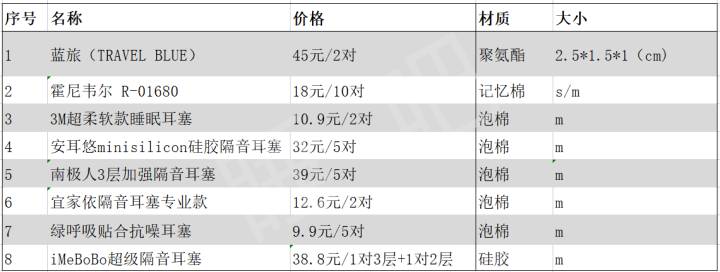 5款热门隔音耳塞评测，性价比对决，30元耳塞真的胜出吗？