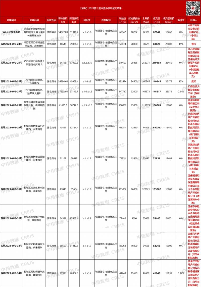 苏州土地拍卖热度不减，三批次单日成交额达118.13亿元，两宗热门地块封顶摇号引关注