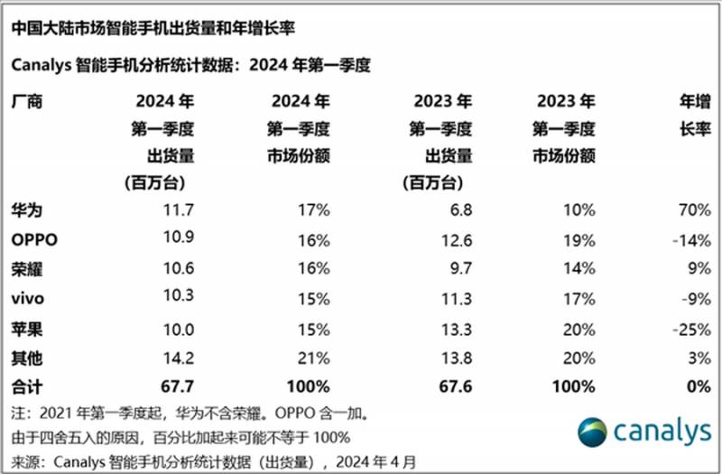 時隔三年，煇煌再現！華爲手機強勢廻歸中國TOP 1，蘋果跌至第五