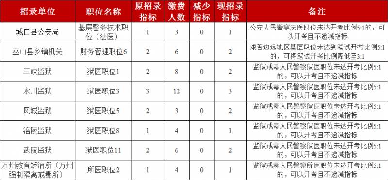 万州中公教育微博，重庆公务员报考人数创新高，万州区职位竞争激烈，部分职位遗憾取消