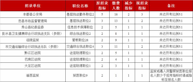 万州中公教育微博，重庆公务员报考人数创新高，万州区职位竞争激烈，部分职位遗憾取消