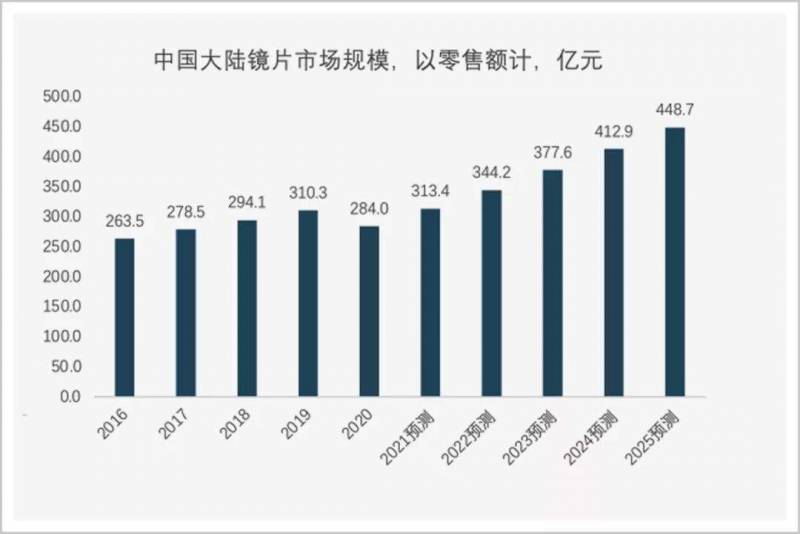 中国眼镜科技杂志社的微博，终结外资寡占中国眼镜的时代后，我们再次冲锋，引领行业创新浪潮！